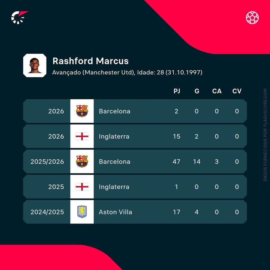 Marcus Rashford’s performance metrics