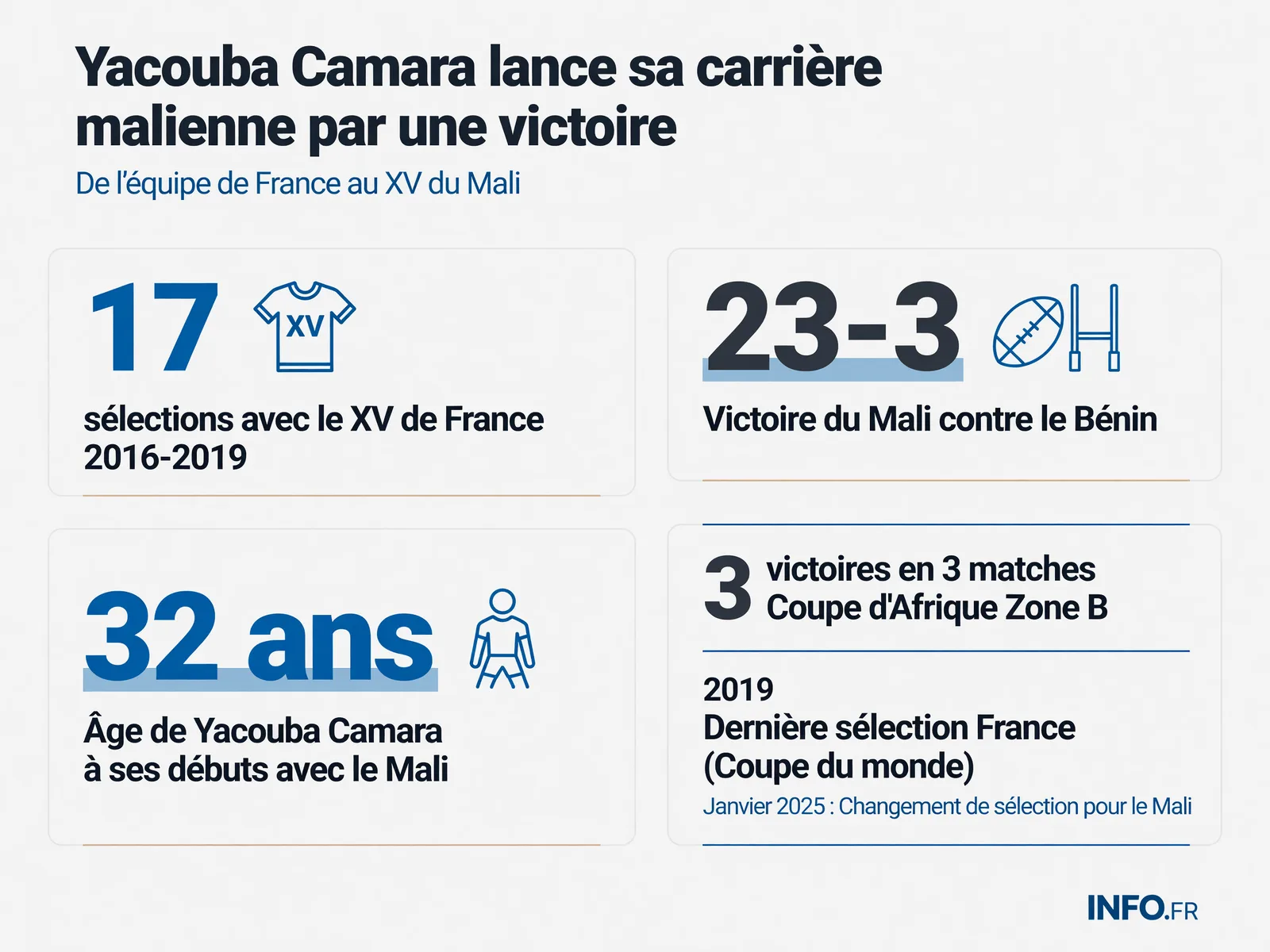 Yacouba Camara's career transition from France to Mali with performance stats and Zone B Africa Cup results