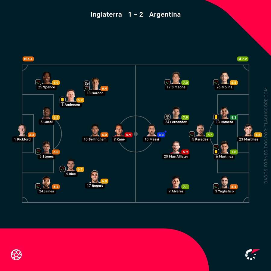 Player performance analysis