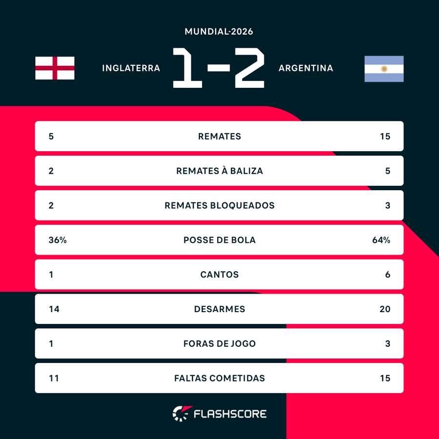Match statistics breakdown