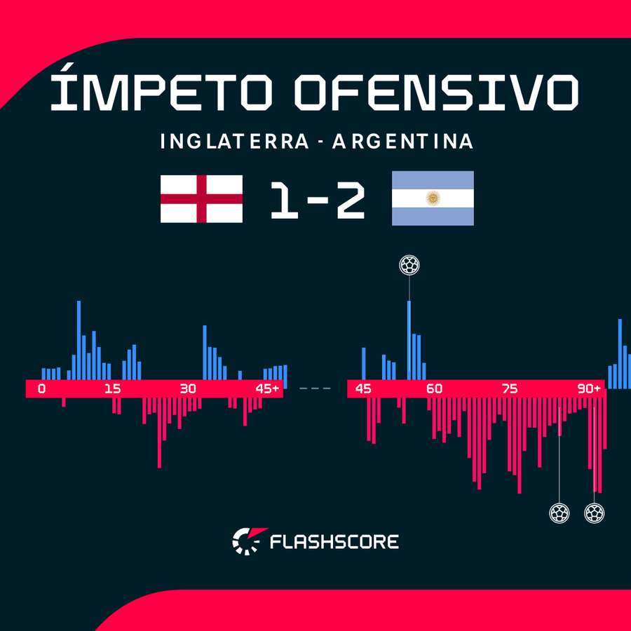 Late match momentum swing